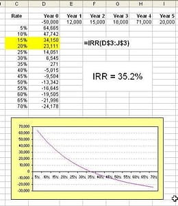 proper internal rate of return diagram