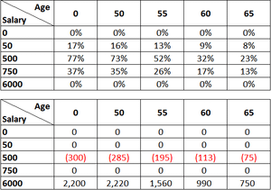 cpf table filled with percentage and fixed value